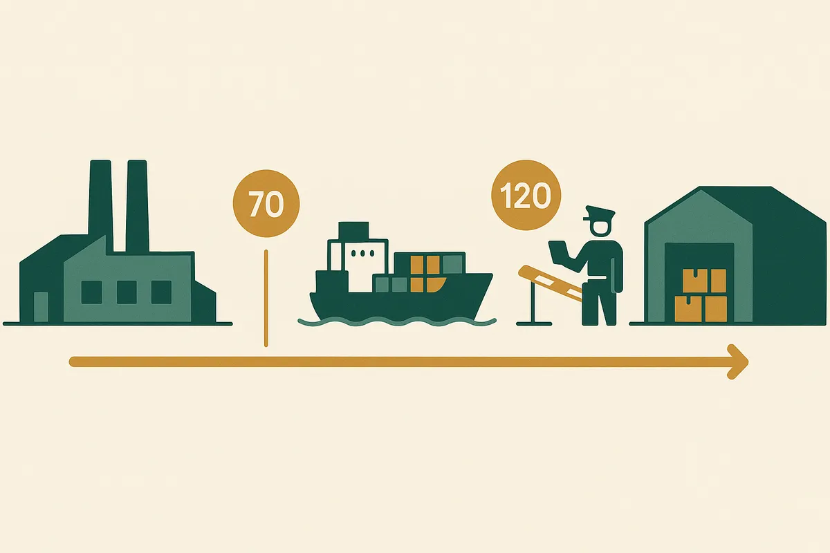 Container ship loaded with cargo at a Chinese port with a timeline overlay showing the 190-day journey from factory to UK warehouse