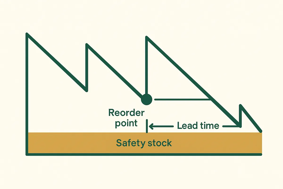 Diagram showing how lead time affects reorder quantity calculations for different supply chain lengths